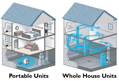 a house with a portable dehumidifier and another home with a whole house system